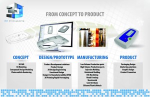 Product Development Process