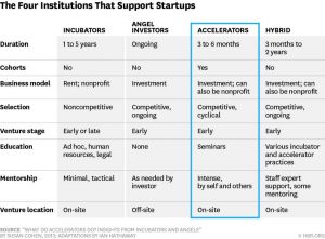 Startup accelerator attributes from Harvard Business Review