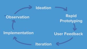 human-centered product design, product development