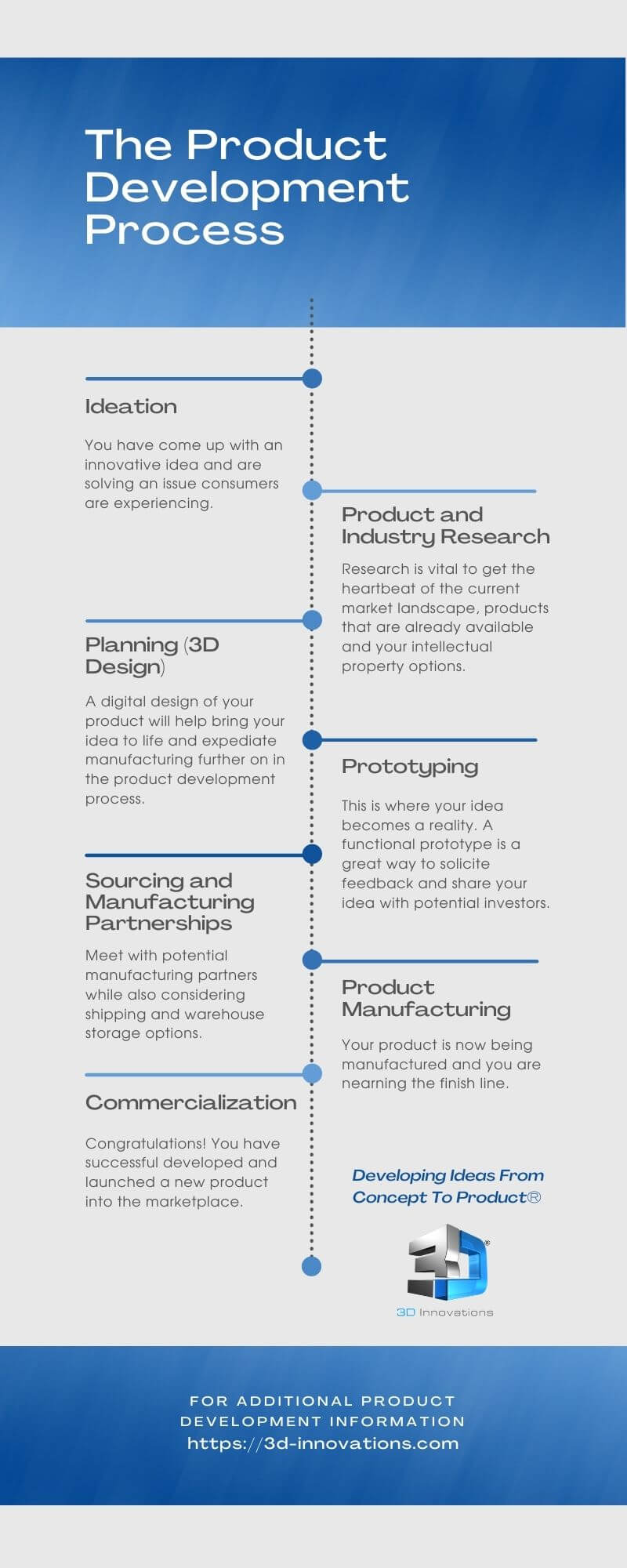 The product development process step-by-step guide for entrepreneurs.